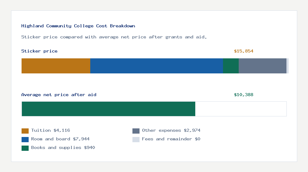 Highland Community College cost of attendance breakdown - $4,116 tuition vs $10,388 average net price after financial aid