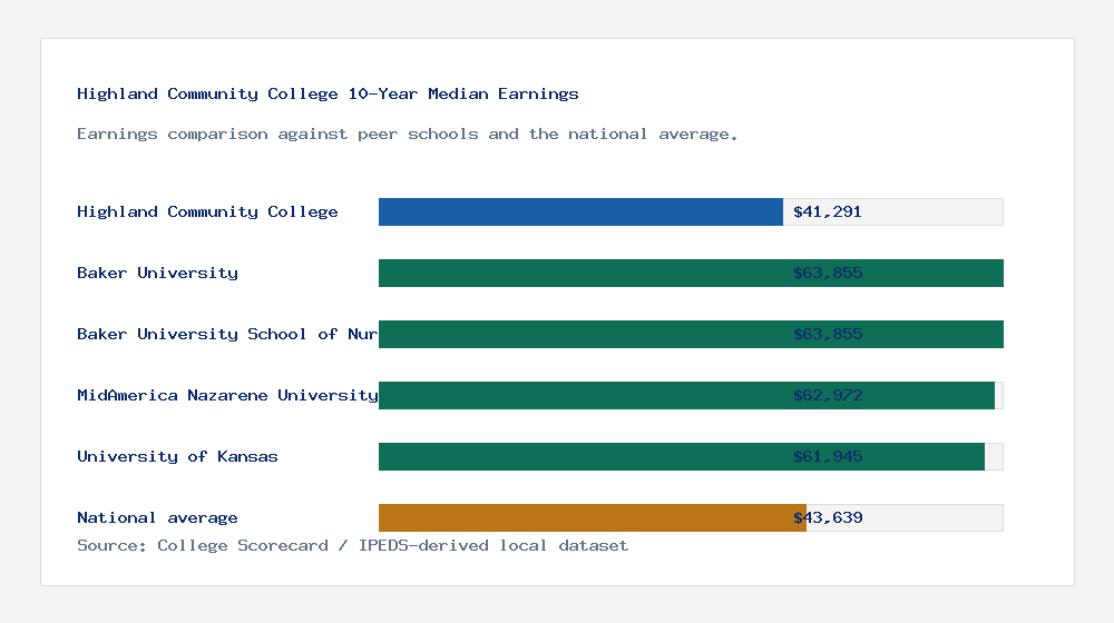 Highland Community College earnings comparison bar chart - $41,291 median 10-year earnings compared with peer schools and the national average