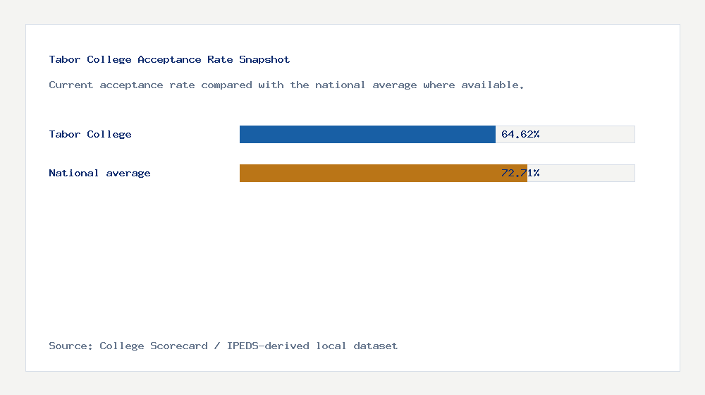 Tabor College acceptance rate chart showing 64.62% acceptance rate compared with the national average