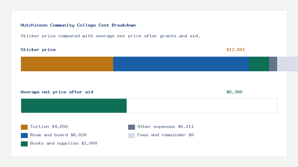 Hutchinson Community College cost of attendance breakdown - $4,650 tuition vs $5,300 average net price after financial aid