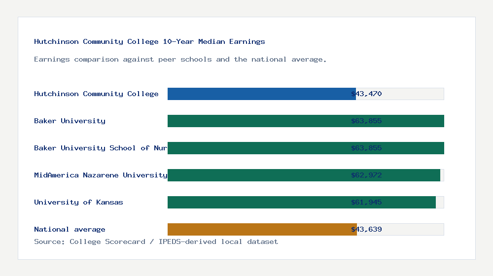 Hutchinson Community College earnings comparison bar chart - $43,470 median 10-year earnings compared with peer schools and the national average
