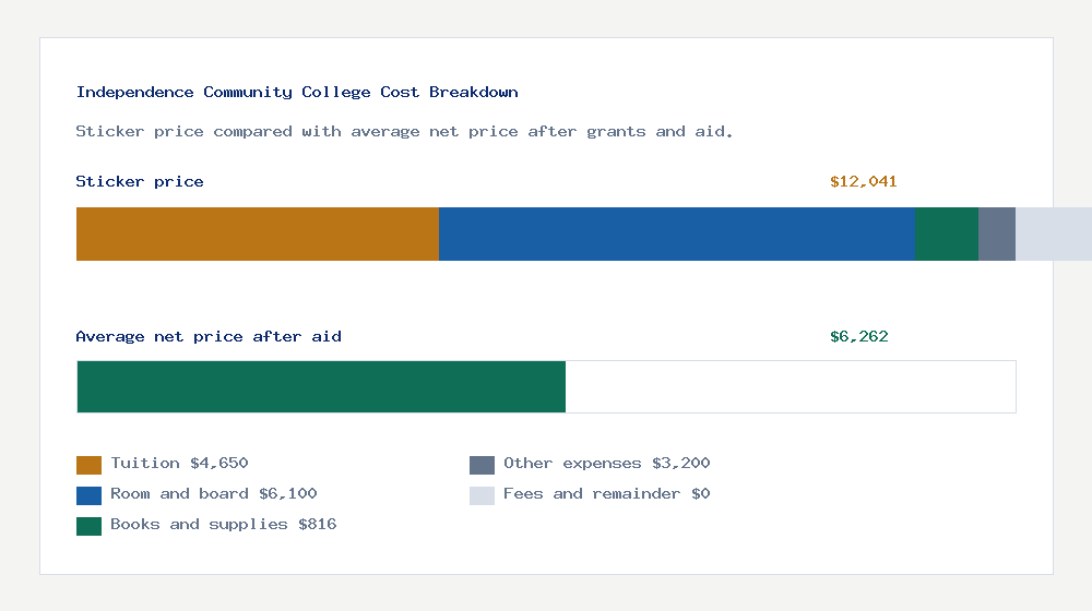 Independence Community College cost of attendance breakdown - $4,650 tuition vs $6,262 average net price after financial aid