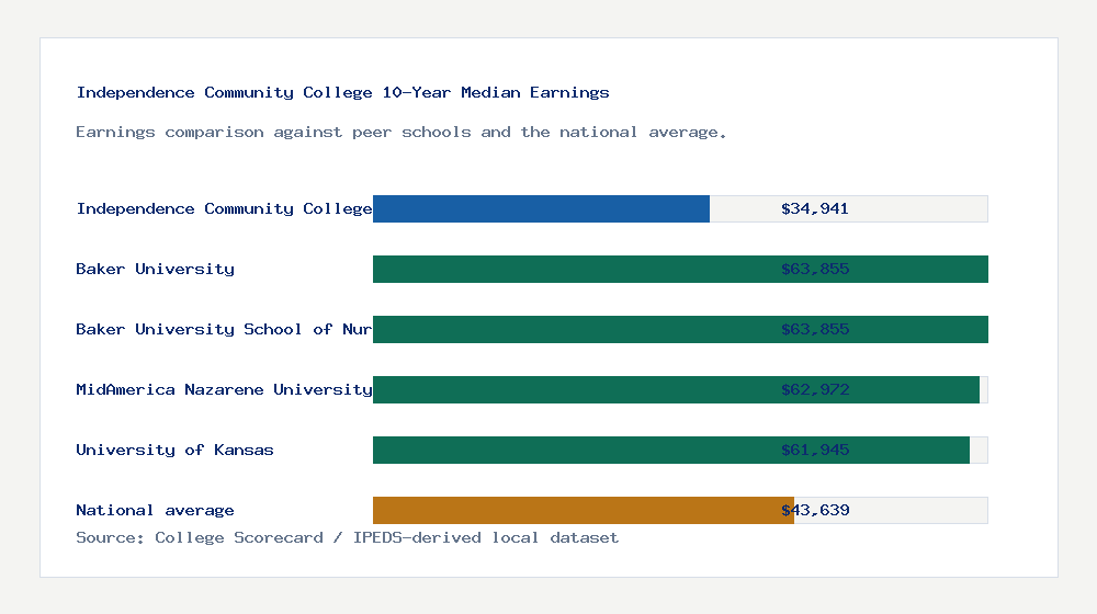 Independence Community College earnings comparison bar chart - $34,941 median 10-year earnings compared with peer schools and the national average