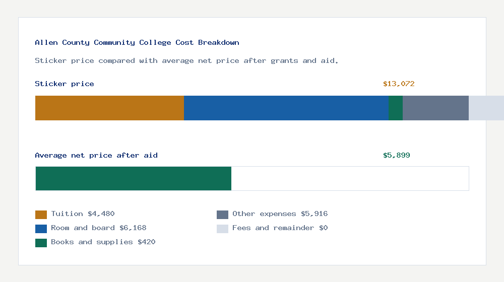 Allen County Community College cost of attendance breakdown - $4,480 tuition vs $5,899 average net price after financial aid