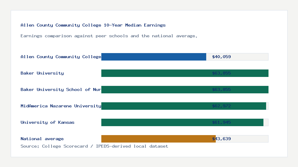 Allen County Community College earnings comparison bar chart - $40,059 median 10-year earnings compared with peer schools and the national average