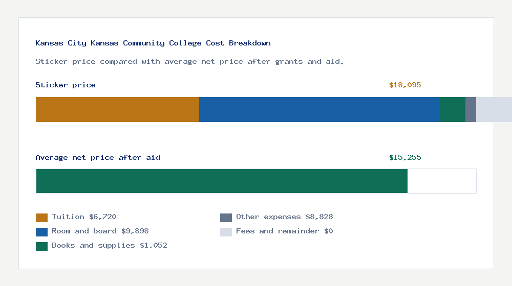 Kansas City Kansas Community College cost of attendance breakdown - $6,720 tuition vs $15,255 average net price after financial aid