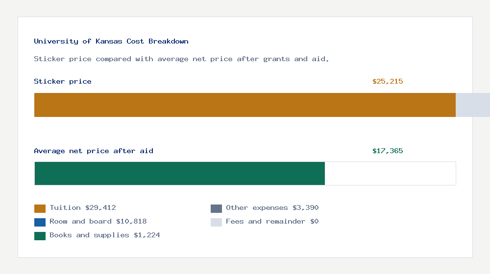 University of Kansas cost of attendance breakdown - $29,412 tuition vs $17,365 average net price after financial aid