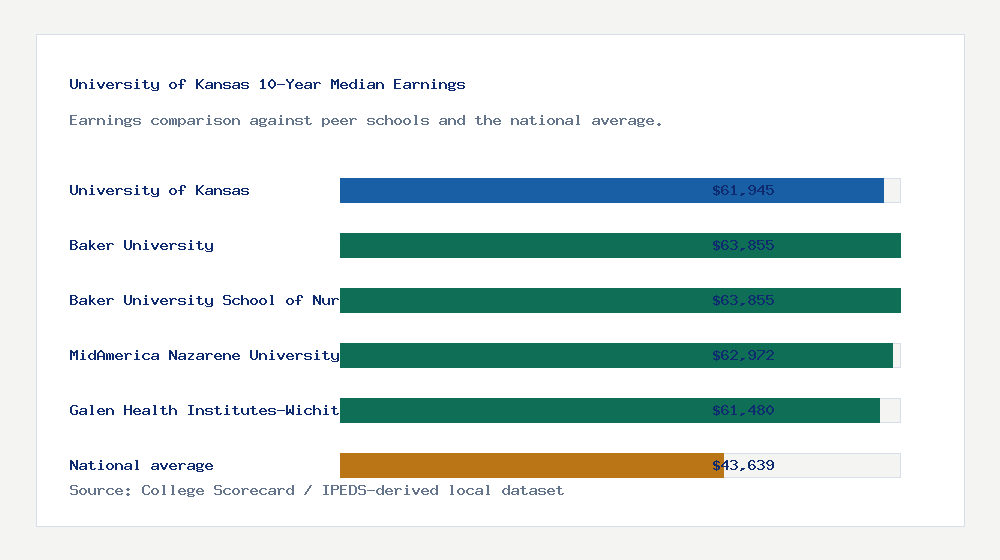 University of Kansas earnings comparison bar chart - $61,945 median 10-year earnings compared with peer schools and the national average