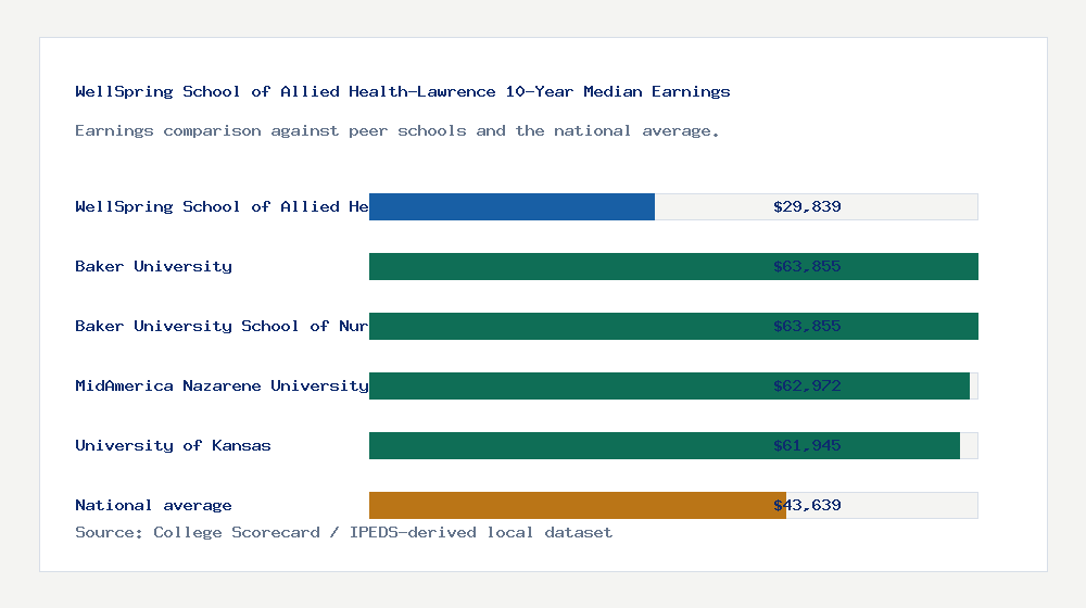 WellSpring School of Allied Health-Lawrence earnings comparison bar chart - $29,839 median 10-year earnings compared with peer schools and the national average