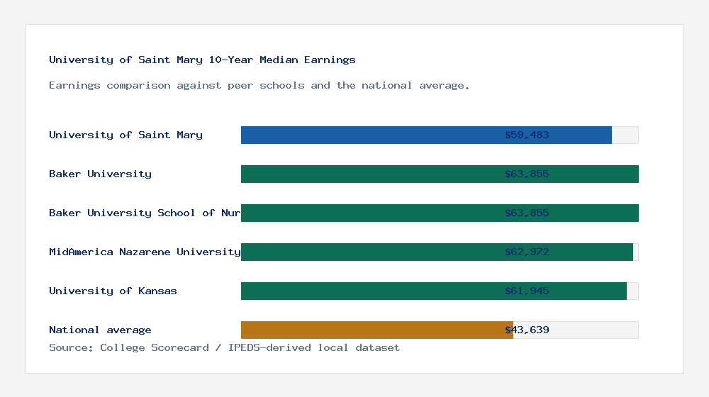 University of Saint Mary earnings comparison bar chart - $59,483 median 10-year earnings compared with peer schools and the national average