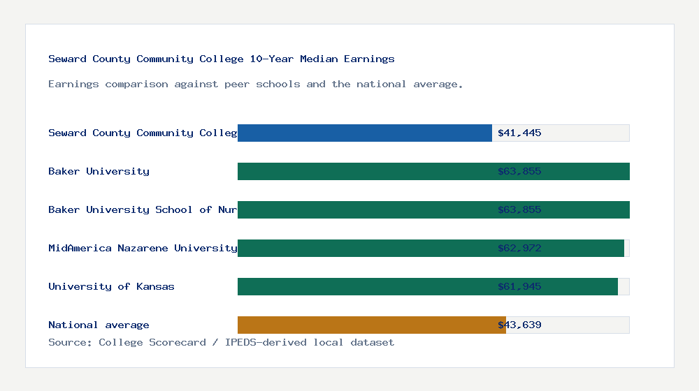 Seward County Community College earnings comparison bar chart - $41,445 median 10-year earnings compared with peer schools and the national average