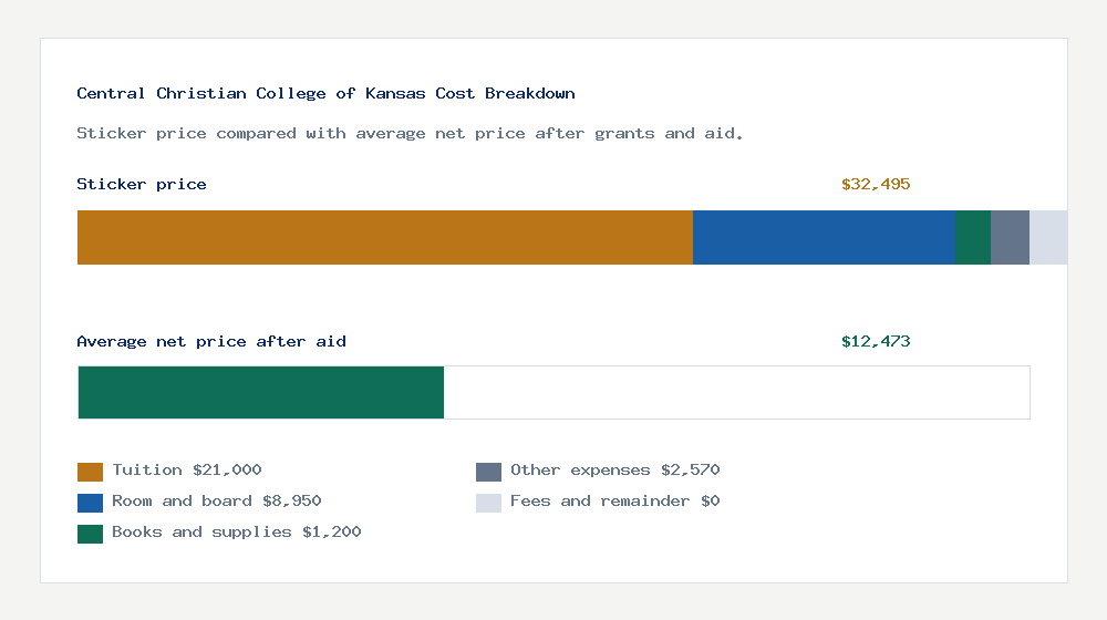 Central Christian College of Kansas cost of attendance breakdown - $21,000 tuition vs $12,473 average net price after financial aid