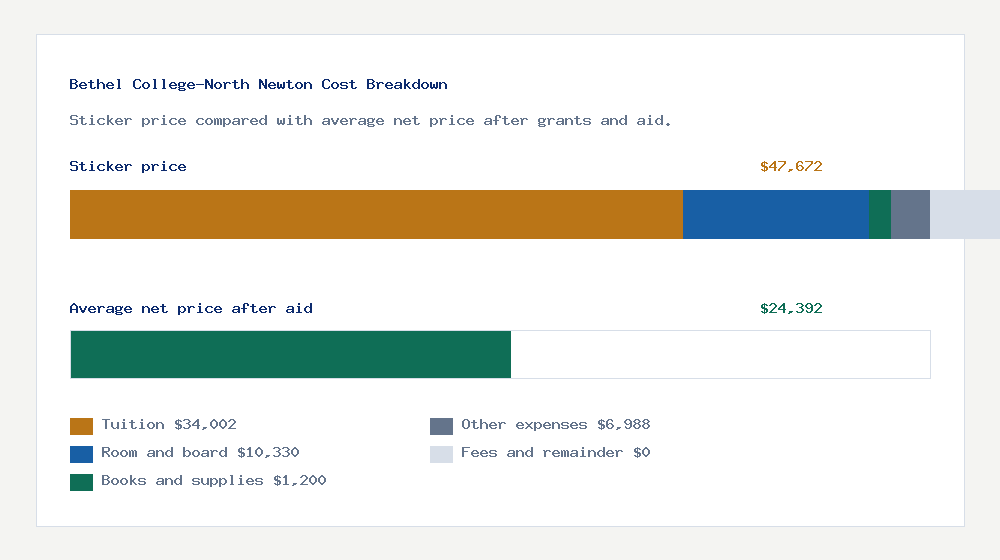 Bethel College-North Newton cost of attendance breakdown - $34,002 tuition vs $24,392 average net price after financial aid