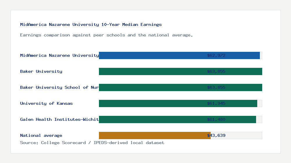 MidAmerica Nazarene University earnings comparison bar chart - $62,972 median 10-year earnings compared with peer schools and the national average