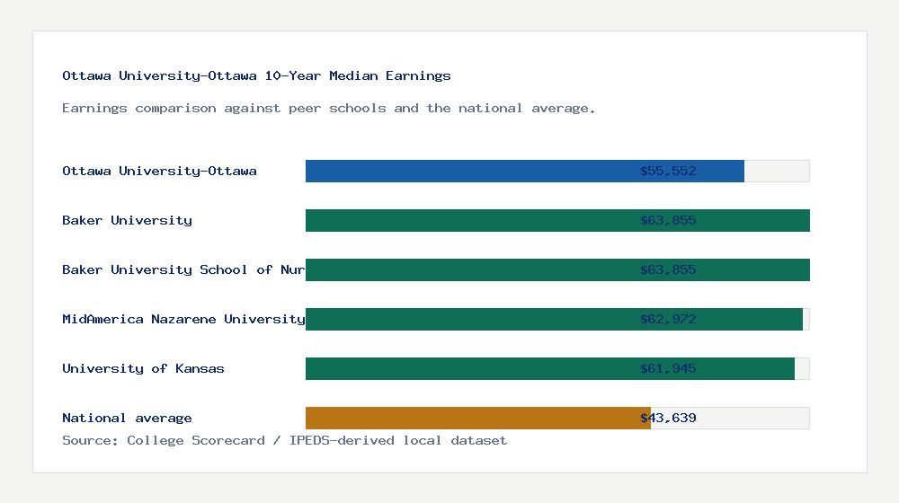 Ottawa University-Ottawa earnings comparison bar chart - $55,552 median 10-year earnings compared with peer schools and the national average