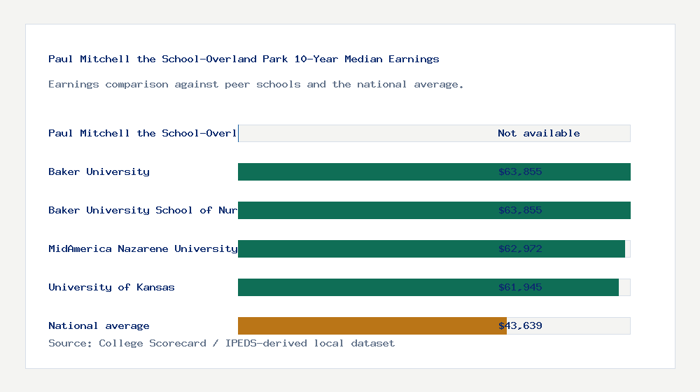 Paul Mitchell the School-Overland Park earnings comparison bar chart - Not available median 10-year earnings compared with peer schools and the national average