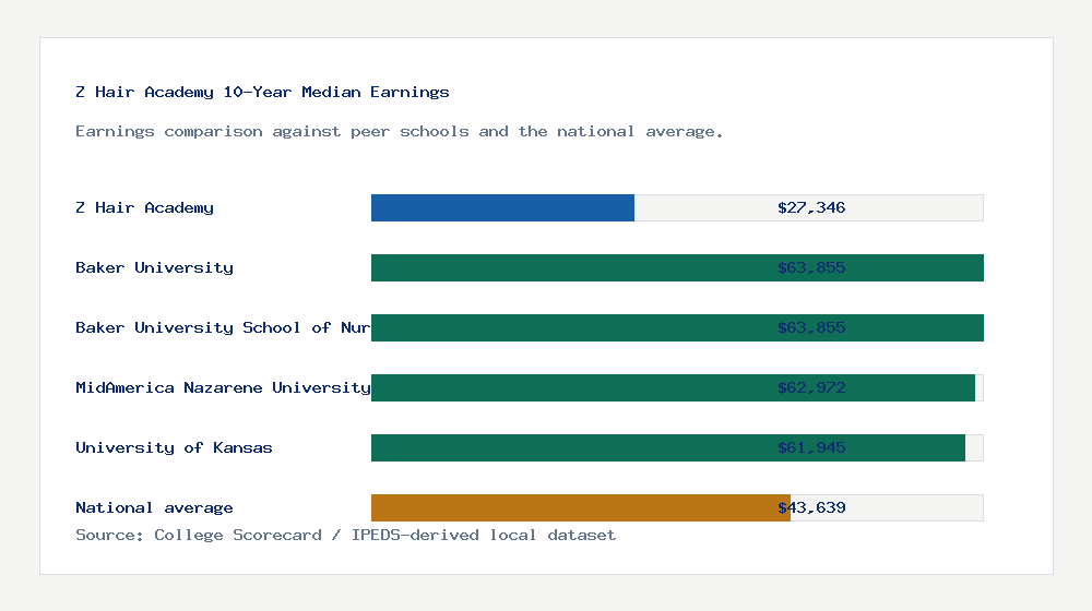 Z Hair Academy earnings comparison bar chart - $27,346 median 10-year earnings compared with peer schools and the national average