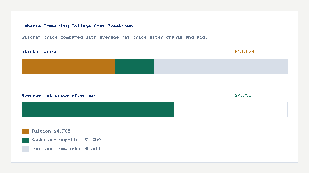 Labette Community College cost of attendance breakdown - $4,768 tuition vs $7,795 average net price after financial aid