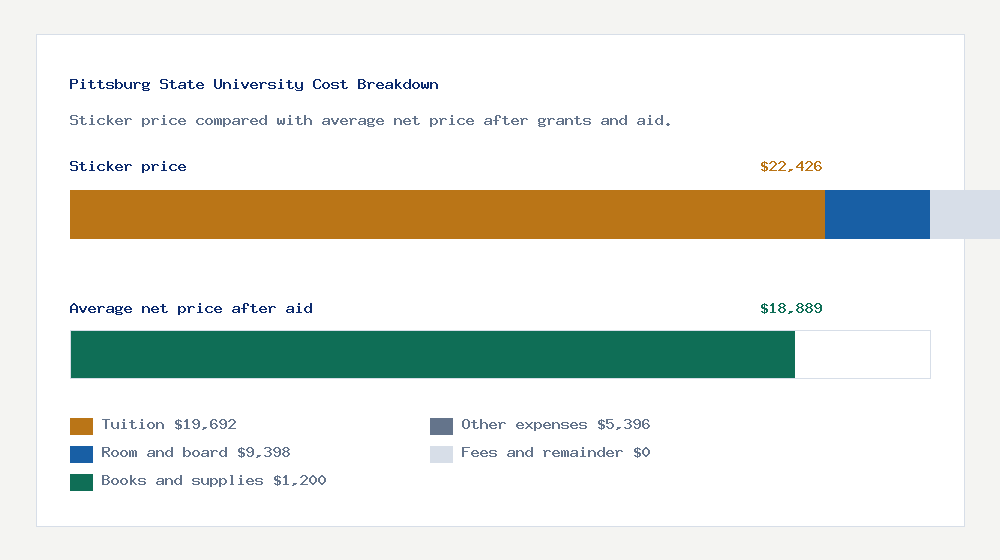Pittsburg State University cost of attendance breakdown - $19,692 tuition vs $18,889 average net price after financial aid
