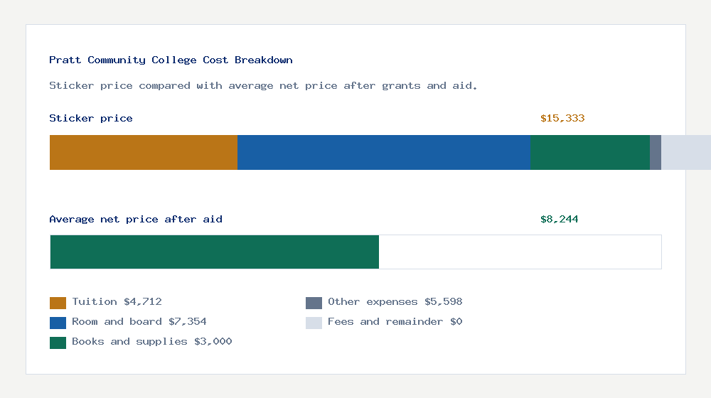Pratt Community College cost of attendance breakdown - $4,712 tuition vs $8,244 average net price after financial aid