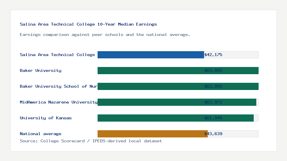 Salina Area Technical College earnings comparison bar chart - $42,175 median 10-year earnings compared with peer schools and the national average