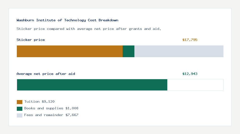 Washburn Institute of Technology cost of attendance breakdown - $9,120 tuition vs $12,943 average net price after financial aid