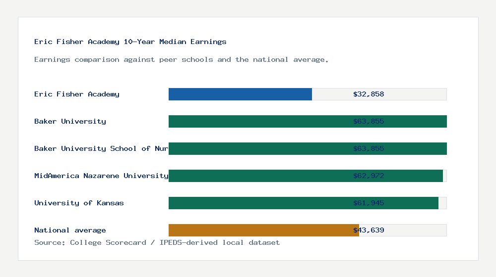 Eric Fisher Academy earnings comparison bar chart - $32,858 median 10-year earnings compared with peer schools and the national average