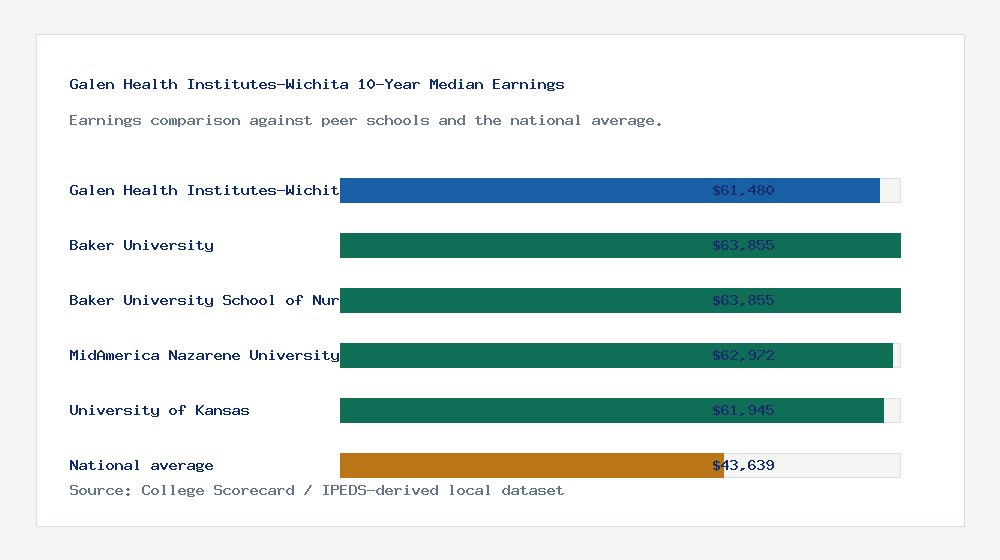 Galen Health Institutes-Wichita earnings comparison bar chart - $61,480 median 10-year earnings compared with peer schools and the national average