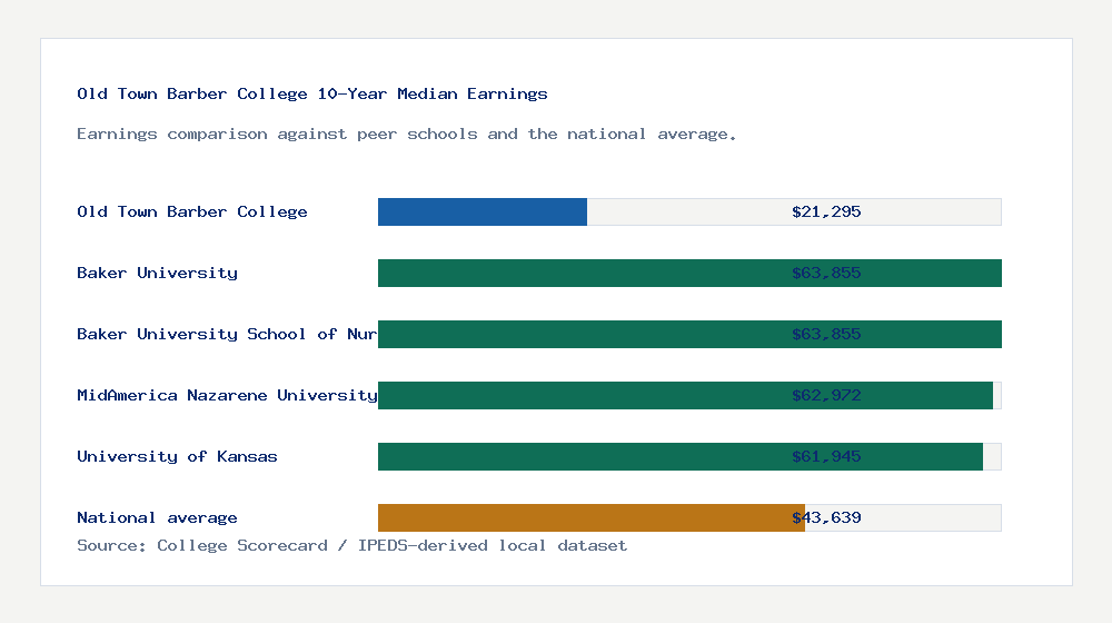 Old Town Barber College earnings comparison bar chart - $21,295 median 10-year earnings compared with peer schools and the national average