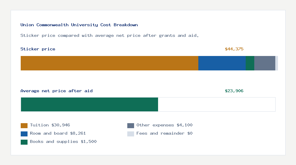Union Commonwealth University cost of attendance breakdown - $30,946 tuition vs $23,906 average net price after financial aid