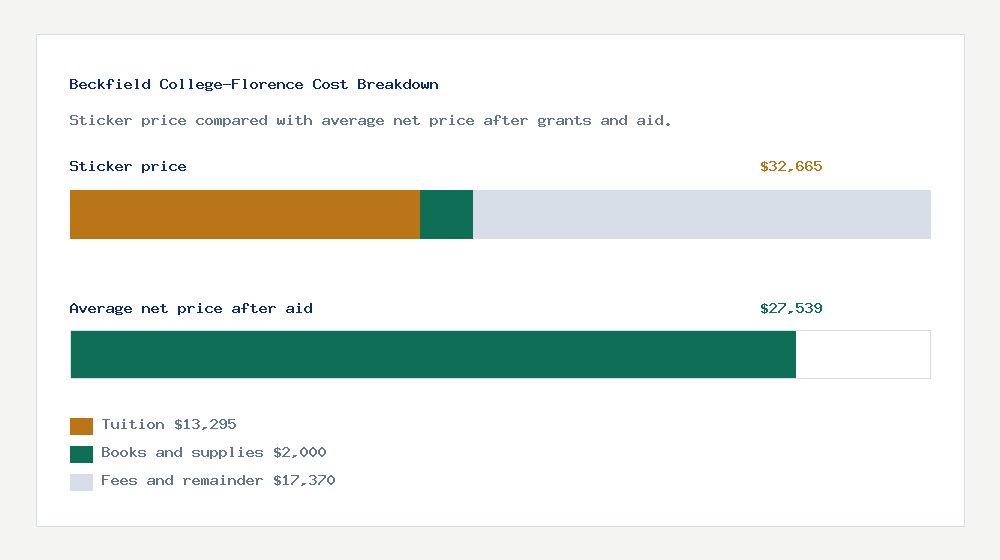 Beckfield College-Florence cost of attendance breakdown - $13,295 tuition vs $27,539 average net price after financial aid