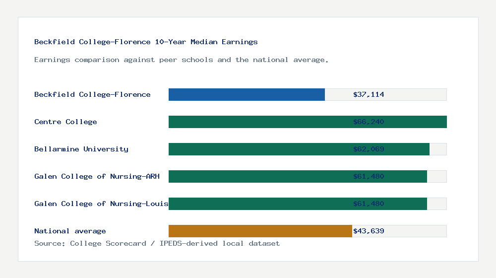 Beckfield College-Florence earnings comparison bar chart - $37,114 median 10-year earnings compared with peer schools and the national average