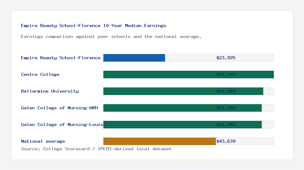 Empire Beauty School-Florence earnings comparison bar chart - $23,925 median 10-year earnings compared with peer schools and the national average