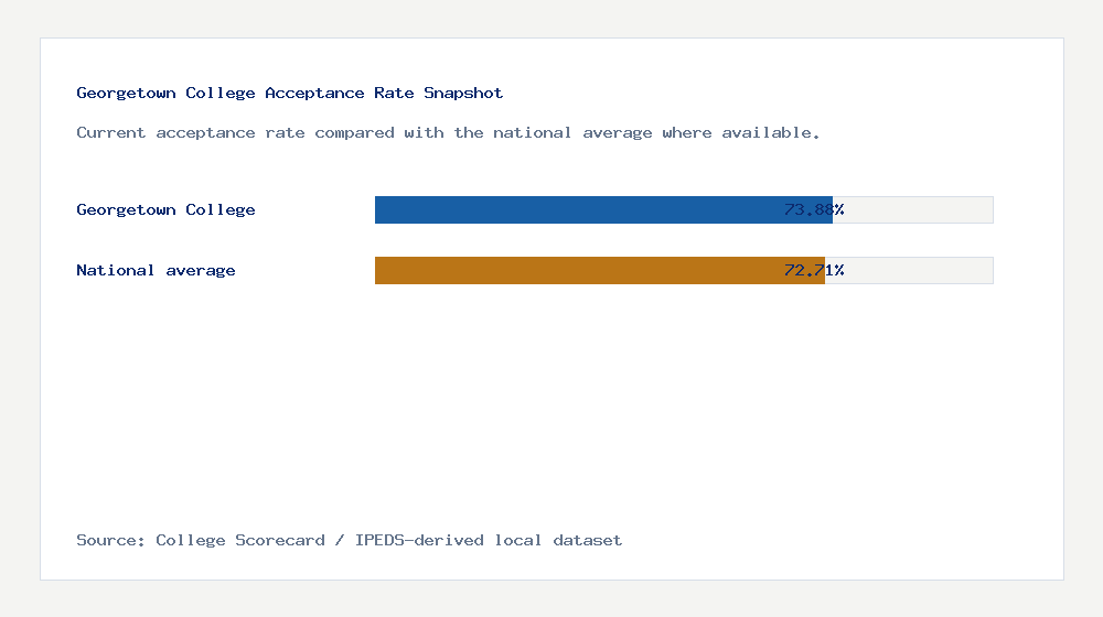 Georgetown College acceptance rate chart showing 73.88% acceptance rate compared with the national average
