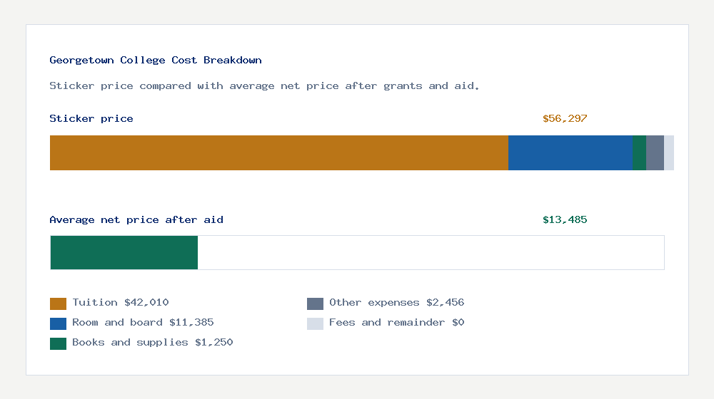 Georgetown College cost of attendance breakdown - $42,010 tuition vs $13,485 average net price after financial aid