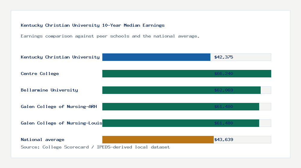 Kentucky Christian University earnings comparison bar chart - $42,375 median 10-year earnings compared with peer schools and the national average