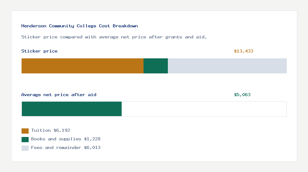Henderson Community College cost of attendance breakdown - $6,192 tuition vs $5,063 average net price after financial aid