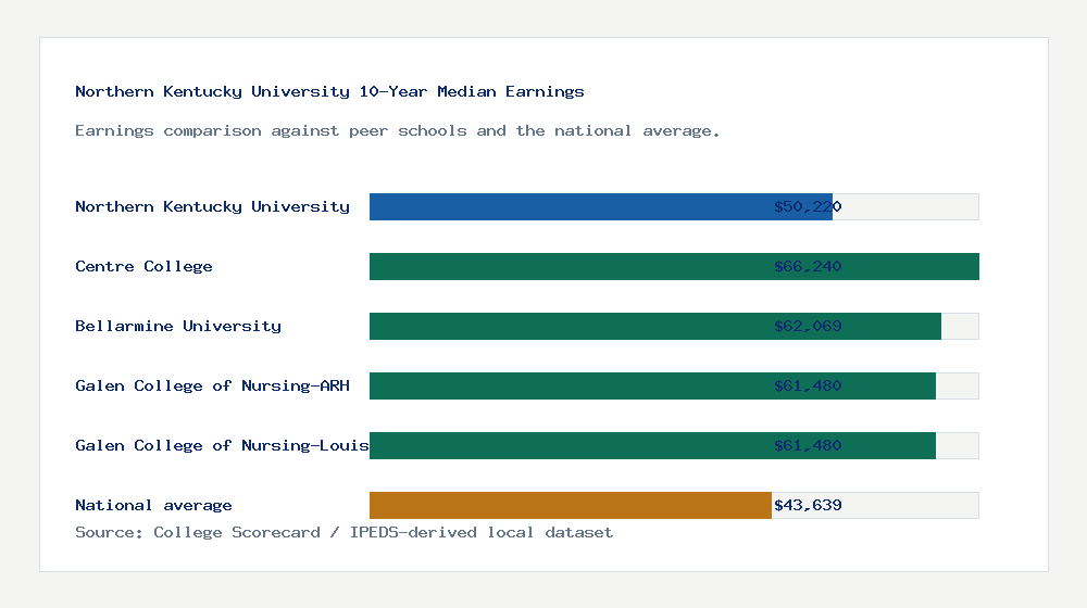 Northern Kentucky University earnings comparison bar chart - $50,220 median 10-year earnings compared with peer schools and the national average