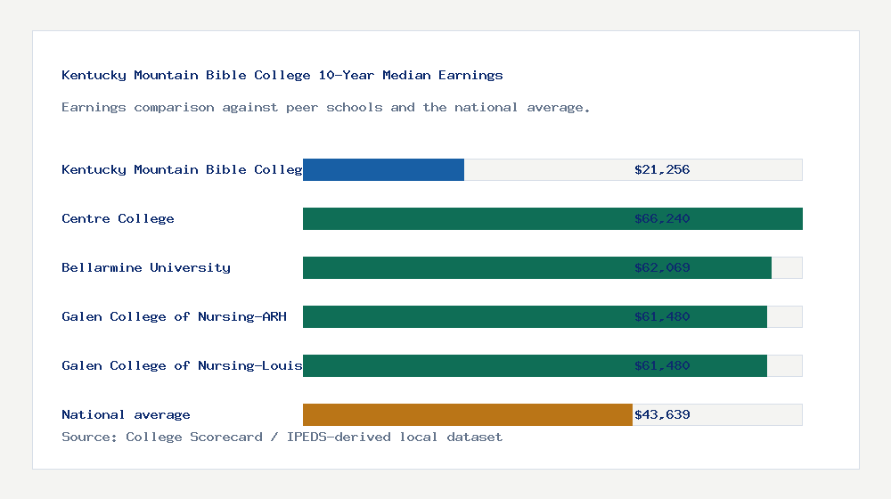 Kentucky Mountain Bible College earnings comparison bar chart - $21,256 median 10-year earnings compared with peer schools and the national average