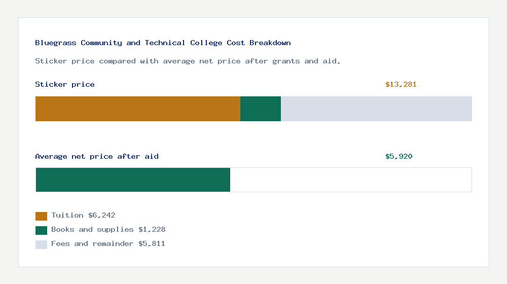Bluegrass Community and Technical College cost of attendance breakdown - $6,242 tuition vs $5,920 average net price after financial aid