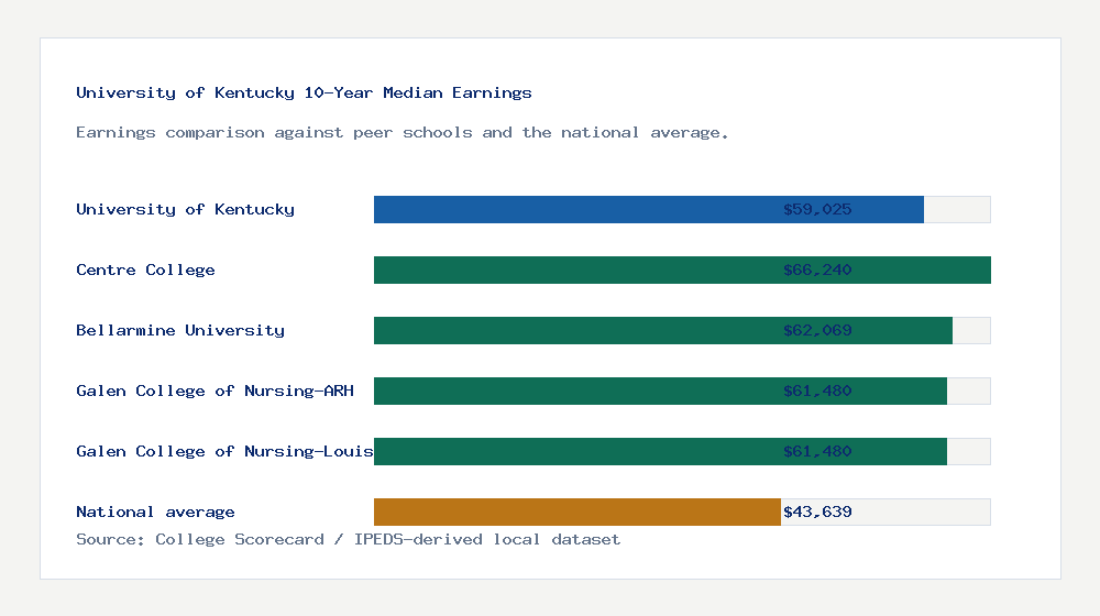 University of Kentucky earnings comparison bar chart - $59,025 median 10-year earnings compared with peer schools and the national average