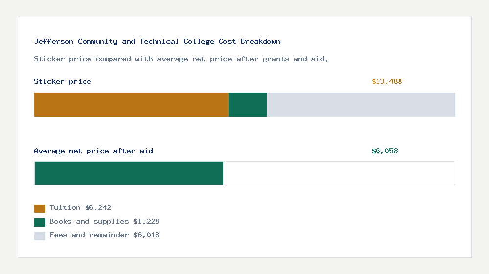 Jefferson Community and Technical College cost of attendance breakdown - $6,242 tuition vs $6,058 average net price after financial aid