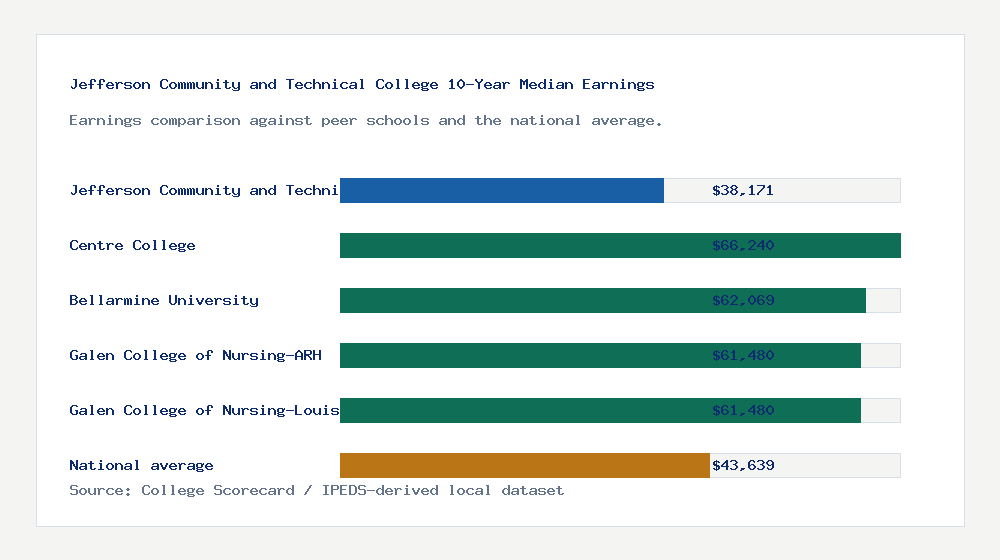 Jefferson Community and Technical College earnings comparison bar chart - $38,171 median 10-year earnings compared with peer schools and the national average