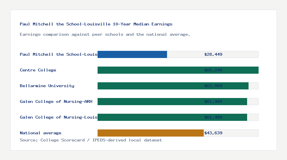 Paul Mitchell the School-Louisville earnings comparison bar chart - $28,449 median 10-year earnings compared with peer schools and the national average