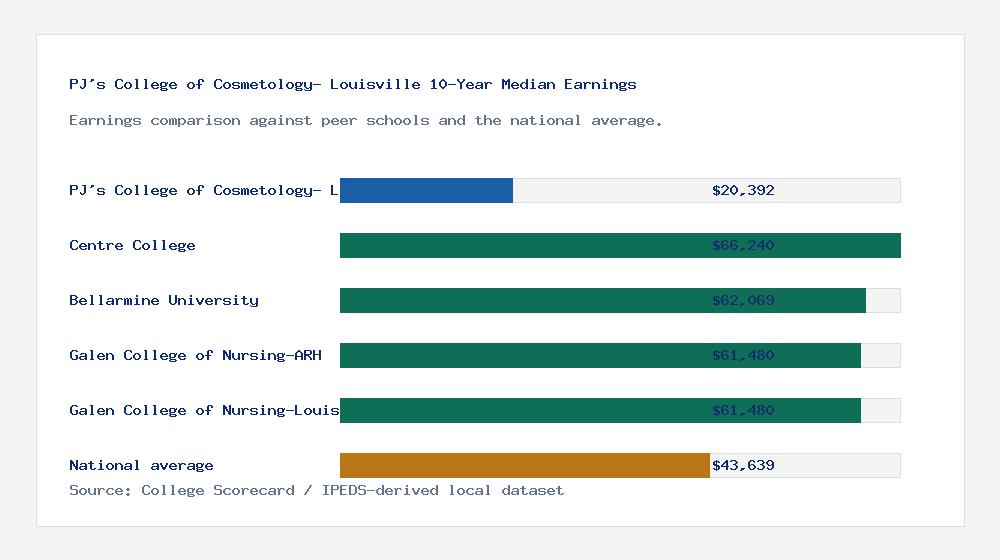 PJ's College of Cosmetology- Louisville earnings comparison bar chart - $20,392 median 10-year earnings compared with peer schools and the national average