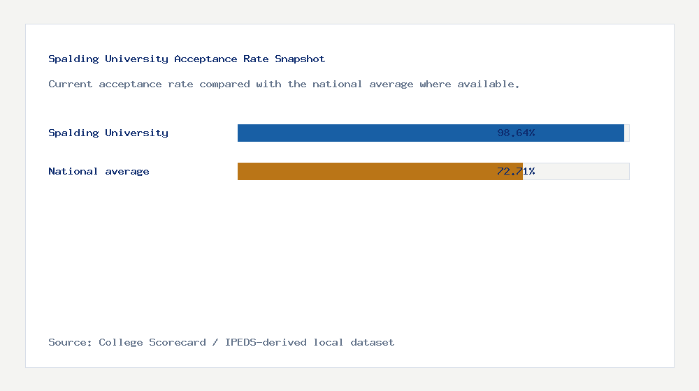 Spalding University acceptance rate chart showing 98.64% acceptance rate compared with the national average