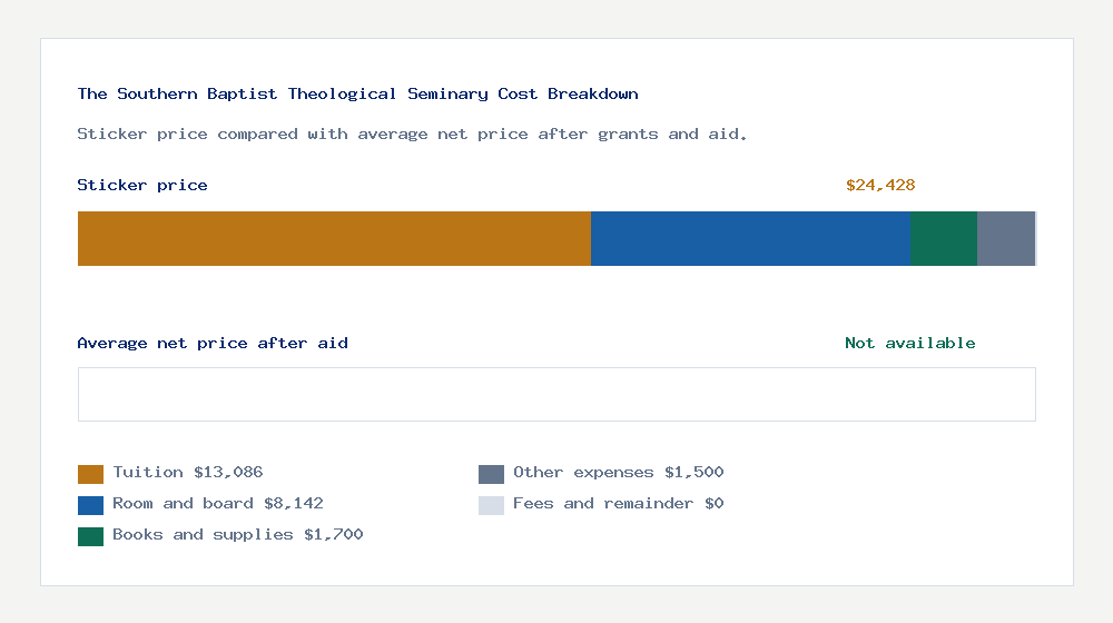 The Southern Baptist Theological Seminary cost of attendance breakdown - $13,086 tuition vs Not available average net price after financial aid