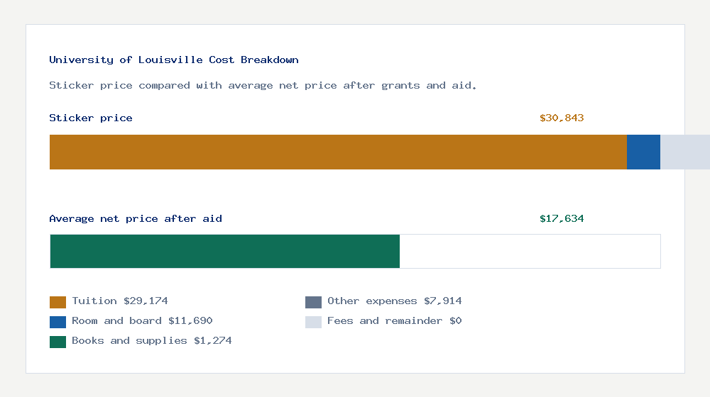 University of Louisville cost of attendance breakdown - $29,174 tuition vs $17,634 average net price after financial aid