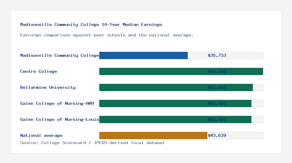 Madisonville Community College earnings comparison bar chart - $35,733 median 10-year earnings compared with peer schools and the national average