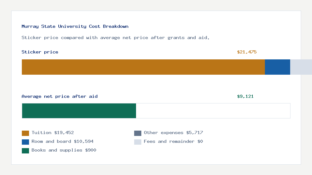 Murray State University cost of attendance breakdown - $19,452 tuition vs $9,121 average net price after financial aid